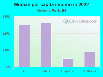 Median per capita income in 2022