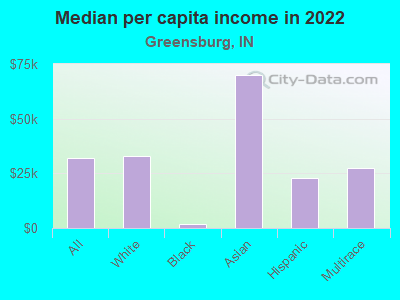 Median per capita income in 2022