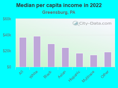 Median per capita income in 2022