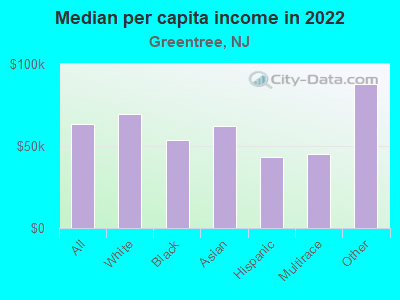 Median per capita income in 2022