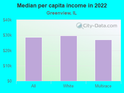 Median per capita income in 2022