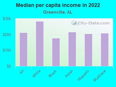 Median per capita income in 2022