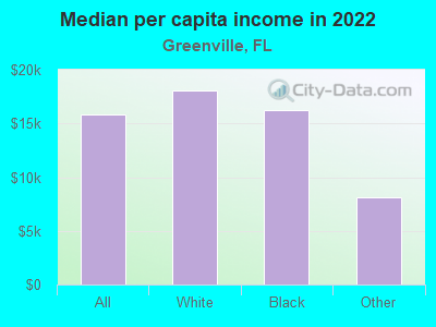 Median per capita income in 2022