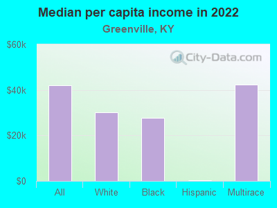 Median per capita income in 2022