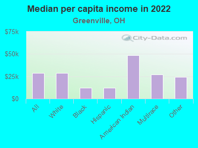 Median per capita income in 2022