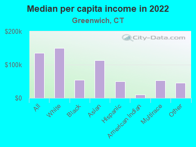 Median per capita income in 2022