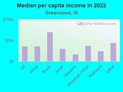 Median per capita income in 2022