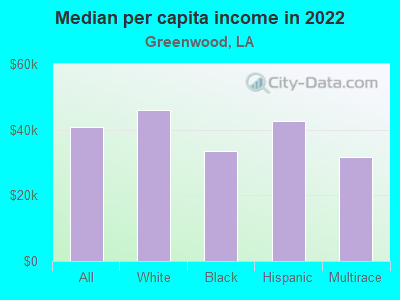 Median per capita income in 2022