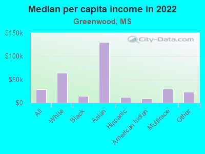 Median per capita income in 2022