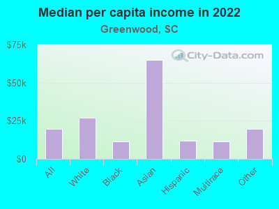 Median per capita income in 2022