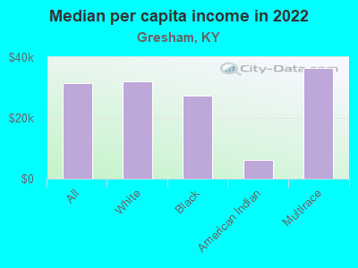 Median per capita income in 2022