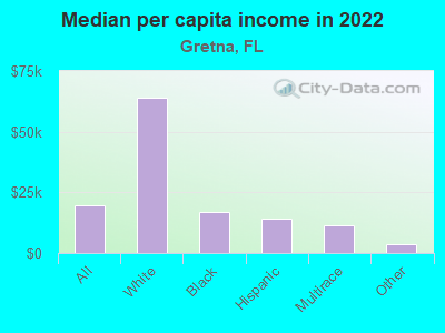 Median per capita income in 2022