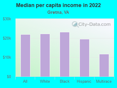 Median per capita income in 2022