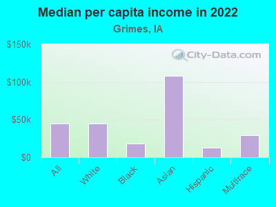 Median per capita income in 2022