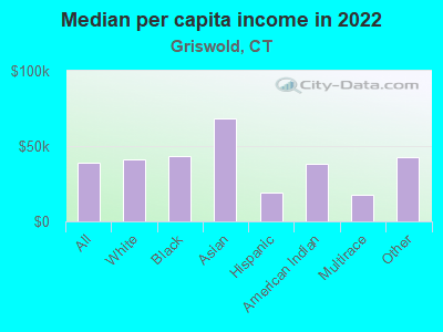 Median per capita income in 2022