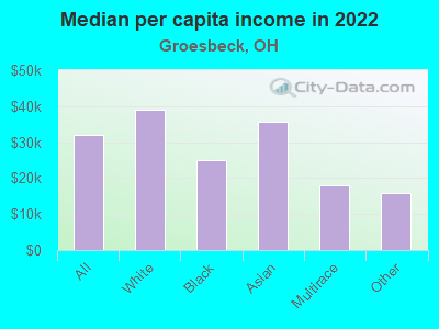 Median per capita income in 2022