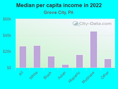 Median per capita income in 2022