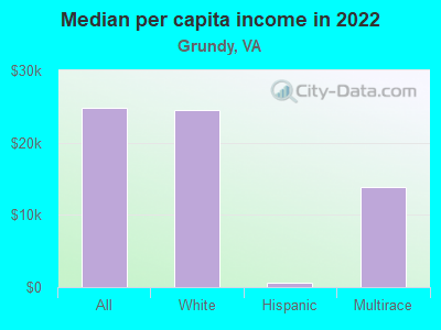 Median per capita income in 2022