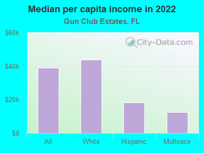 Median per capita income in 2022