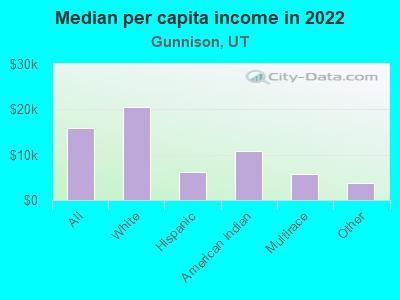 Median per capita income in 2022