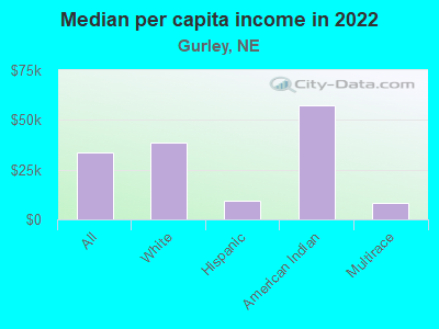 Median per capita income in 2022