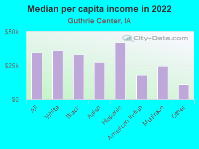 Median per capita income in 2022