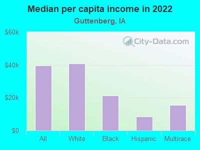 Median per capita income in 2022