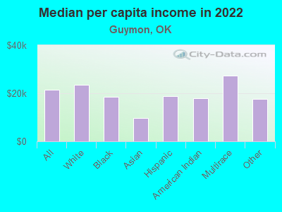 Median per capita income in 2022