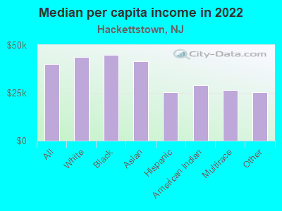 Median per capita income in 2022