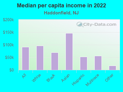 Median per capita income in 2022