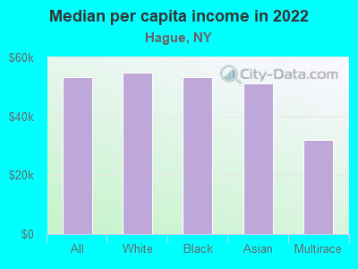 Median per capita income in 2022