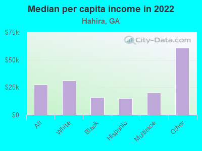 Median per capita income in 2022