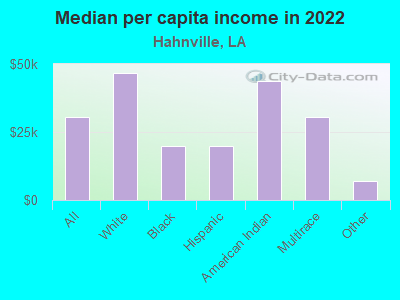 Median per capita income in 2022