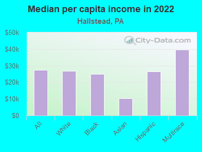 Median per capita income in 2022