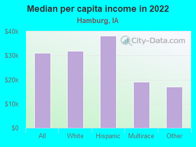 Median per capita income in 2022