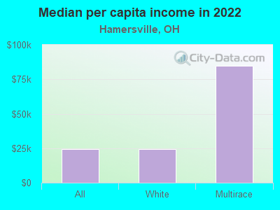 Median per capita income in 2022