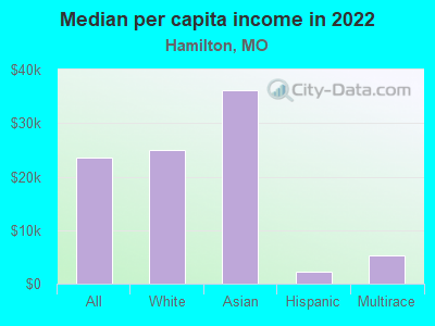 Median per capita income in 2022