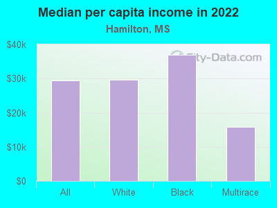 Median per capita income in 2022