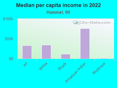 Median per capita income in 2022