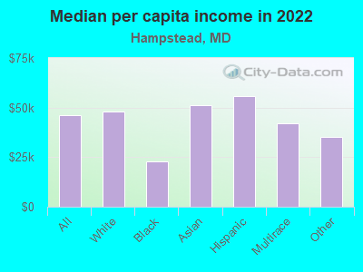 Median per capita income in 2022