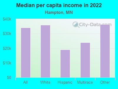 Median per capita income in 2022