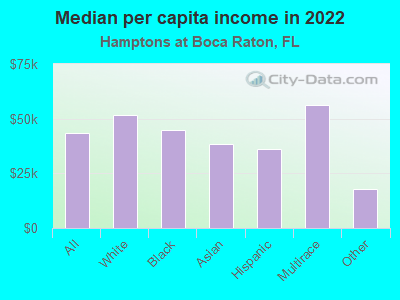 Median per capita income in 2022