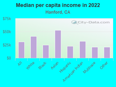 Median per capita income in 2022