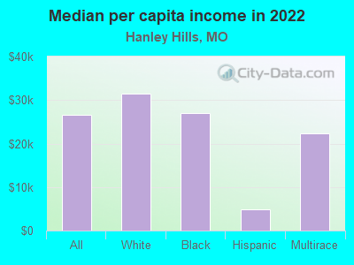 Median per capita income in 2022