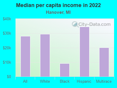 Median per capita income in 2022