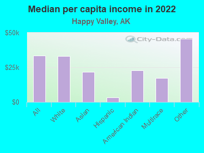 Median per capita income in 2022