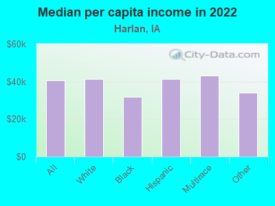 Median per capita income in 2022