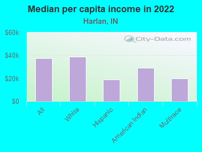 Median per capita income in 2022