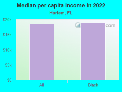 Median per capita income in 2022