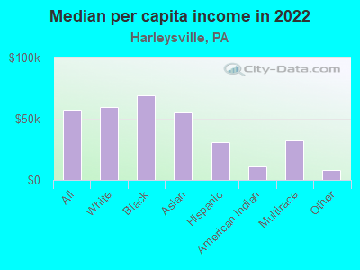 Median per capita income in 2022